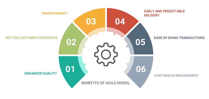 Agile Methodology And Its Framework (Scrum, Lean, Kanban, XP & FDD)